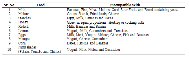 list of virudhahara (incompatible food)